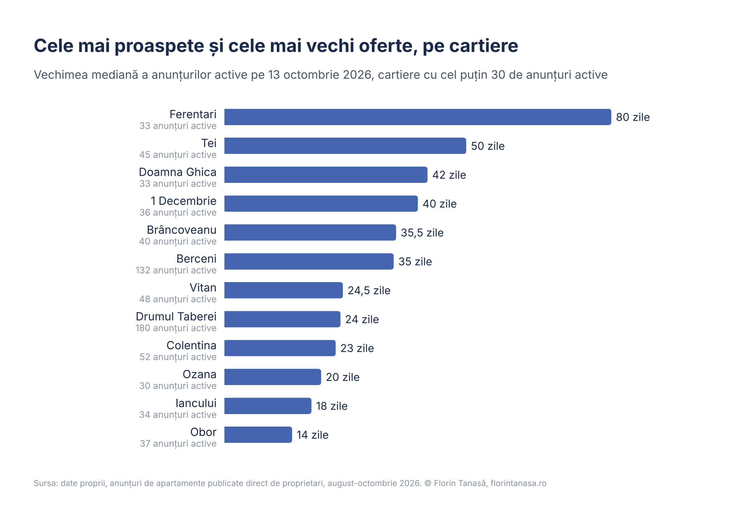 Grafic cu cartierele cu cea mai mică și cea mai mare vechime a anunțurilor de proprietari din București