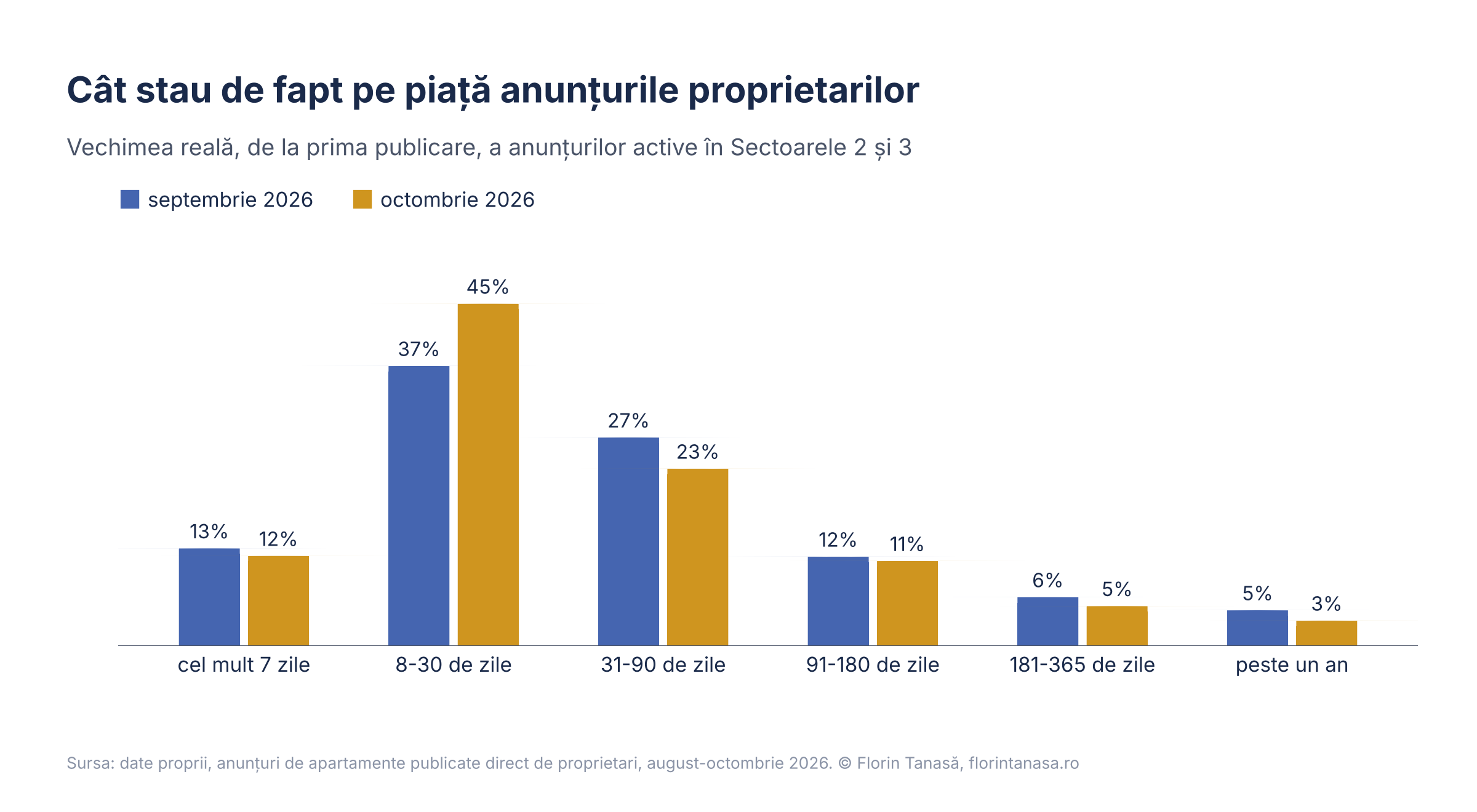 Grafic cu distribuția vechimii reale a anunțurilor de proprietari din Sectoarele 2 și 3 în septembrie și octombrie 2026
