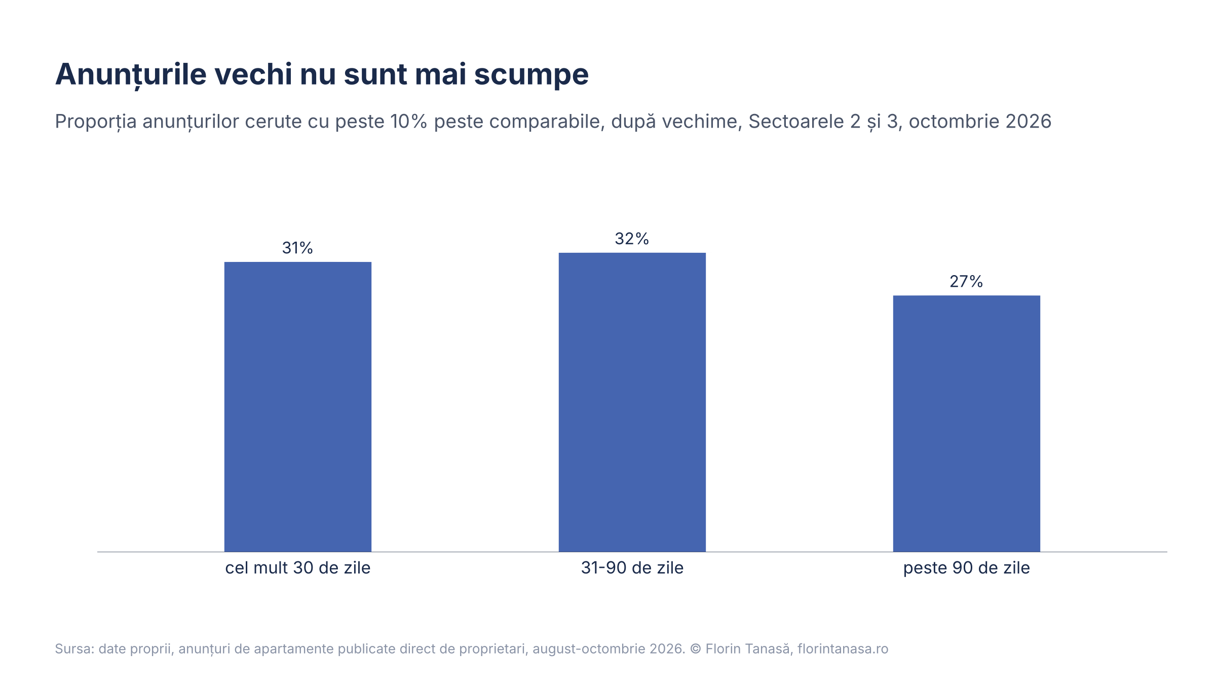 Grafic cu proporția anunțurilor cerute peste piață pe grupe de vechime, aproape egală